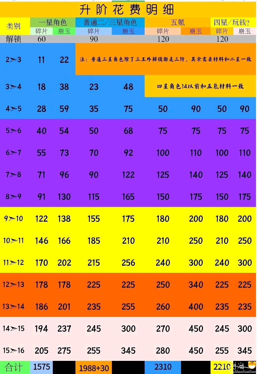 ​死神觉醒无限纷争最新版升级花费明细(图1)