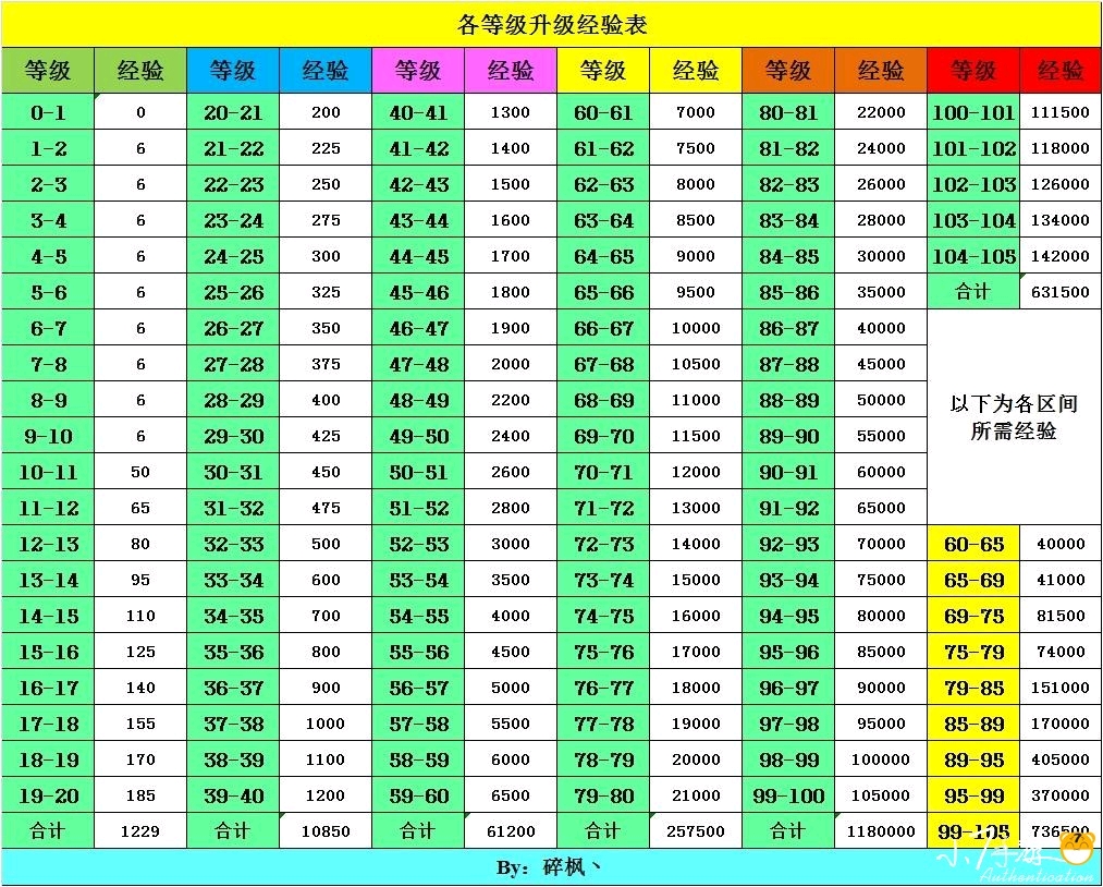 ​死神觉醒无限纷争最新版升级花费明细(图2)