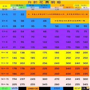 ​死神觉醒无限纷争最新版升级花费明细
